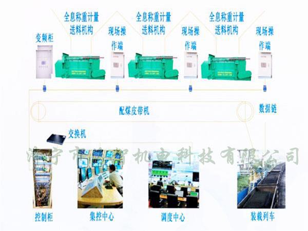 采用自動化設計，配煤效率高而且體積小、節(jié)省了占地空間